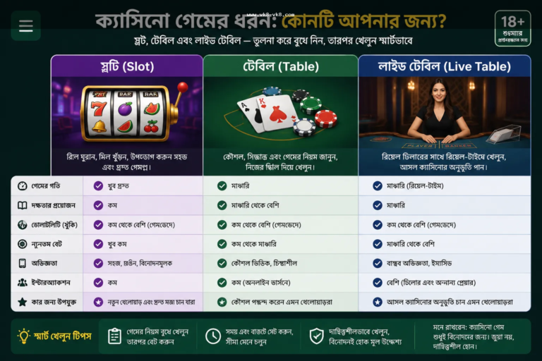 VK8 Casino Game Type বুঝবেন কীভাবে: Slot, Live Table ও Risk Checklist